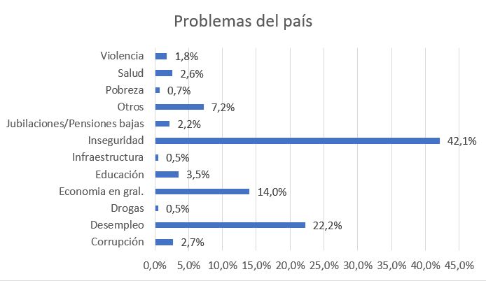 problemas del país