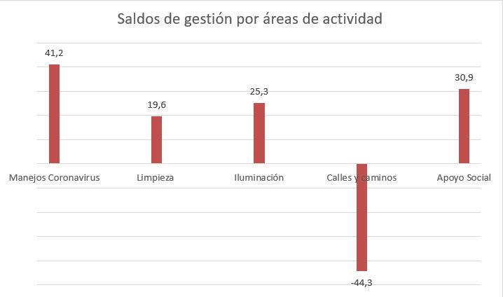 áreas gráficos
