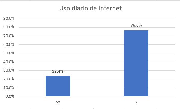 Uso diario de Internet