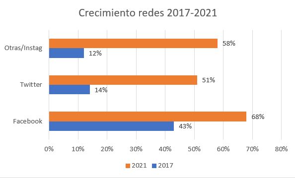 crecimiento redes 2017-2021