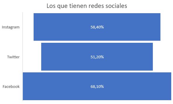 redes sociales sobre toda la población