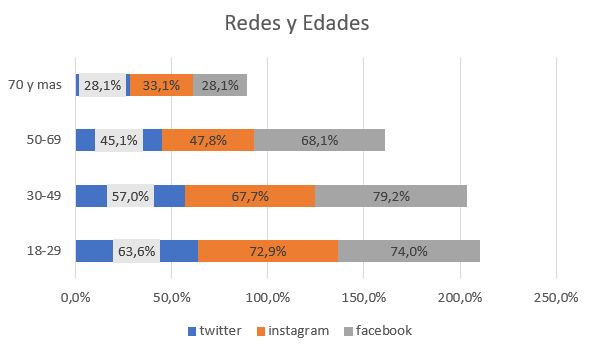 redes y edades