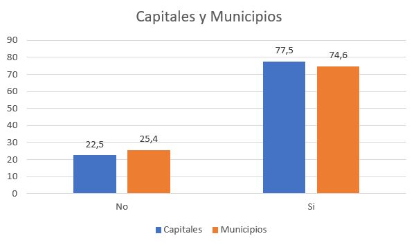 uso de internet en capitales y municipios