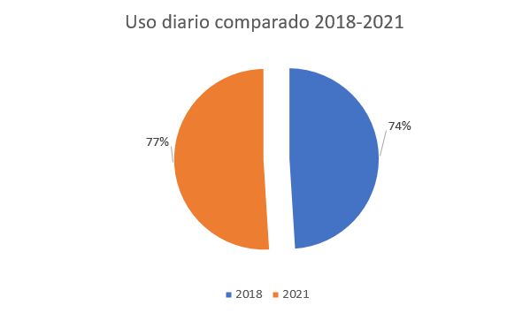uso diario de internet comparado