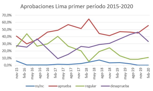 Arobaciones Lima primer período, abril 2021