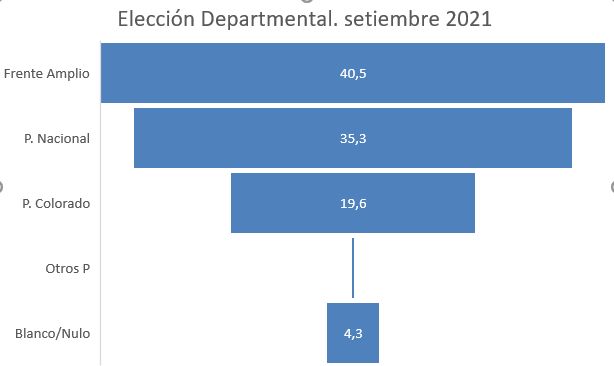 Resultado elección Salto, setiembre 2020