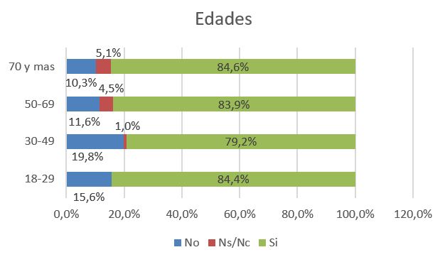 Según edades