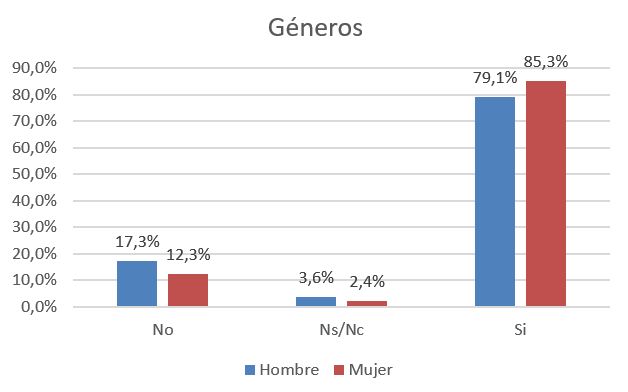 Según los géneros