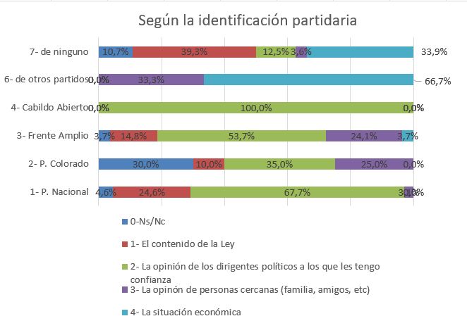 Gráfico 2, identificación partidaria, Referéndum, enero 2022