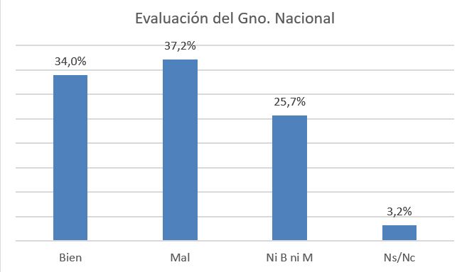 Evaluaciòn Gno Nacional, mayo 2022