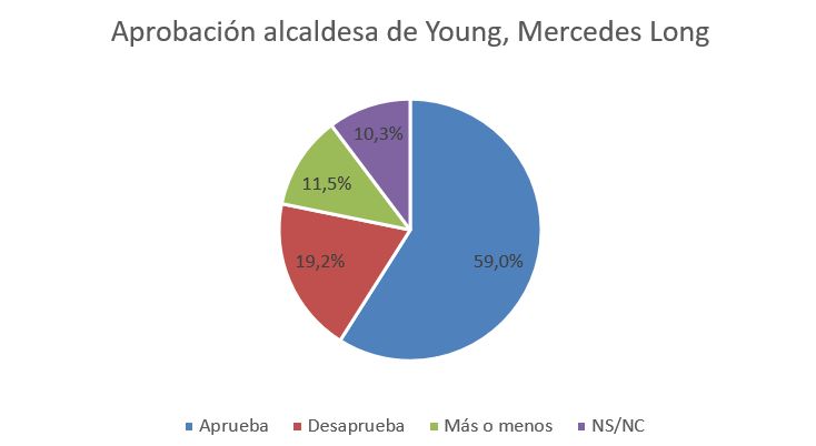 Aprobación Long, Julio 2023