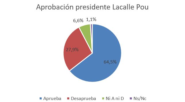 Aprobación presidente, Julio 2023