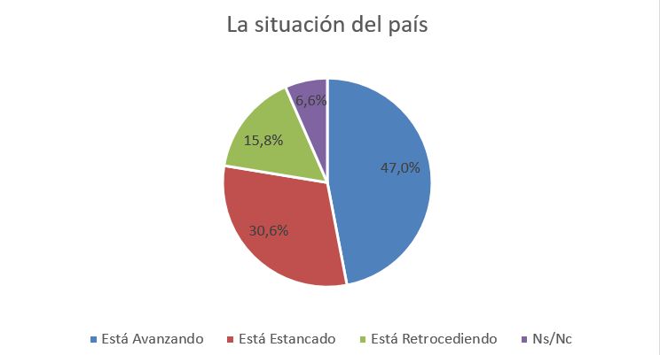 Situación del país, julio 2023