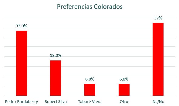 Colorados, agosto 2023