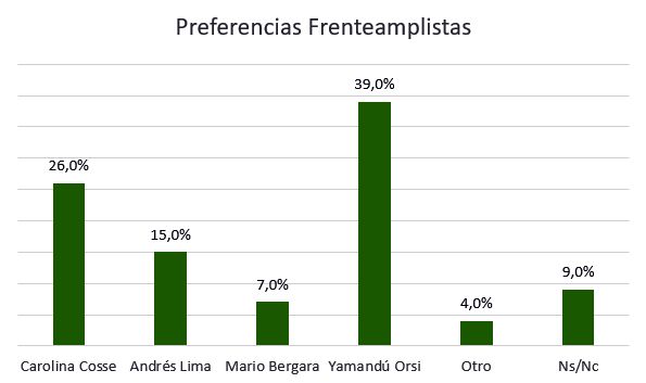 Frenteamplistas, agosto 2023