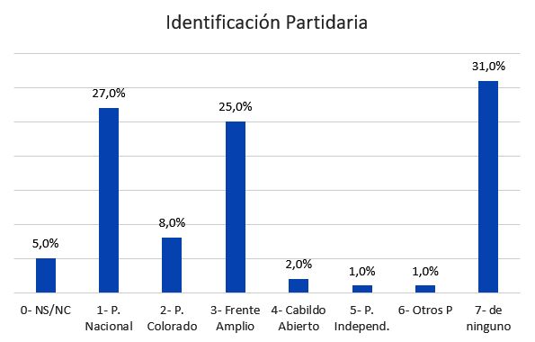 Identificación Partdaria, agosto 2023