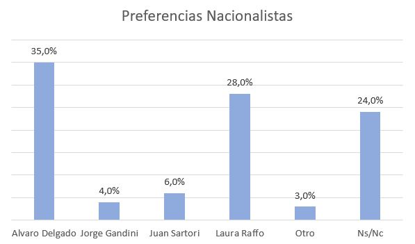 Nacionalistas, Agosto 2023